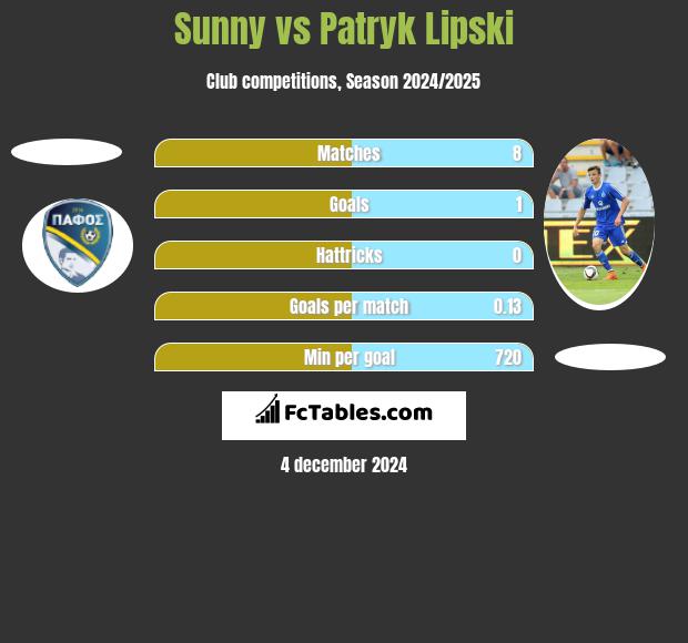 Sunny vs Patryk Lipski h2h player stats