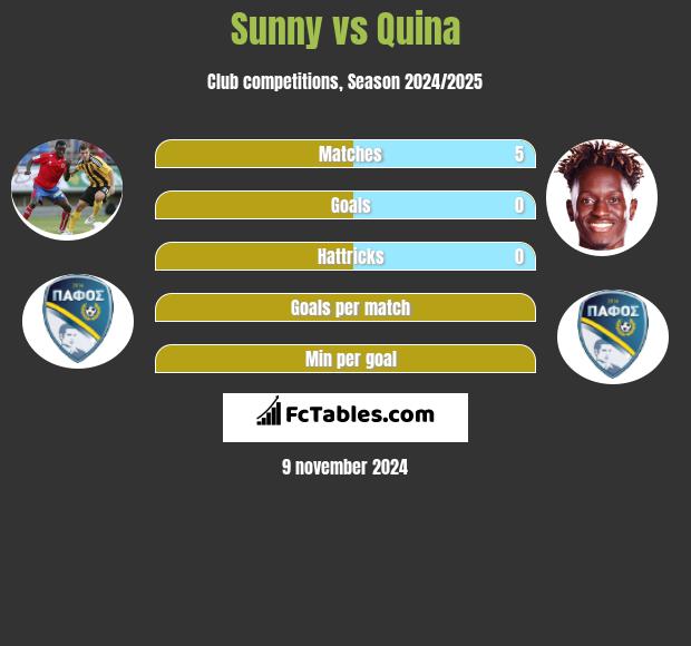 Sunny vs Quina h2h player stats