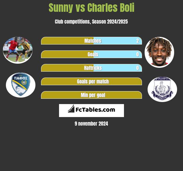 Sunny vs Charles Boli h2h player stats