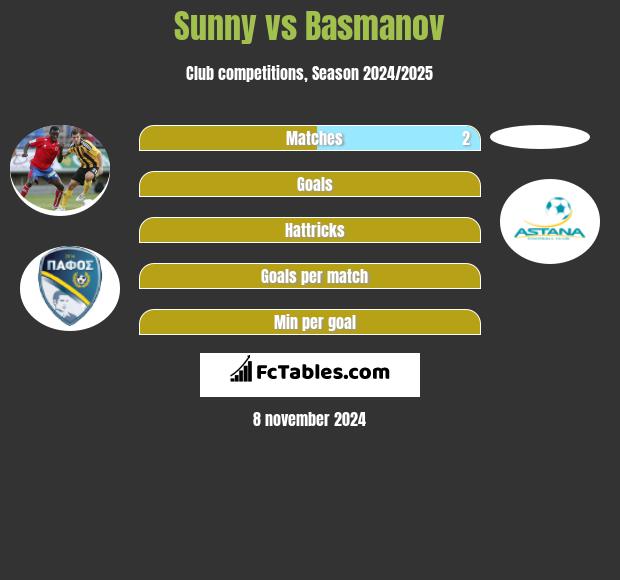 Sunny vs Basmanov h2h player stats