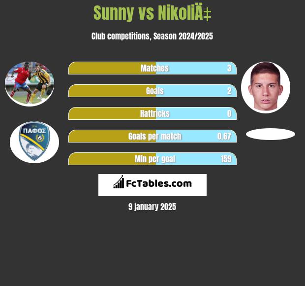 Sunny vs NikoliÄ‡ h2h player stats