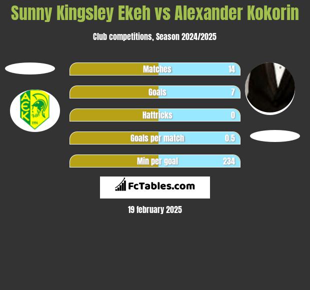 Sunny Kingsley Ekeh vs Alexander Kokorin h2h player stats