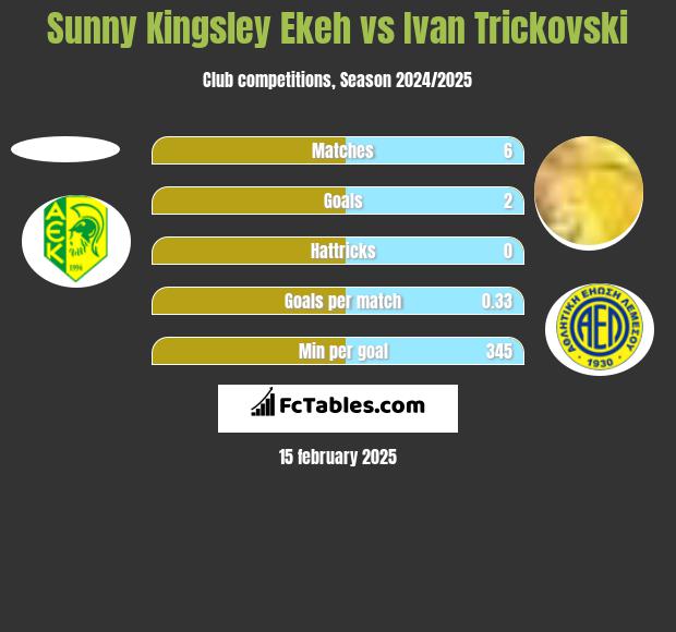 Sunny Kingsley Ekeh vs Ivan Trickovski h2h player stats