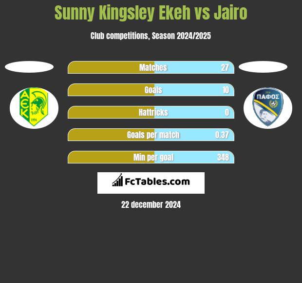 Sunny Kingsley Ekeh vs Jairo h2h player stats