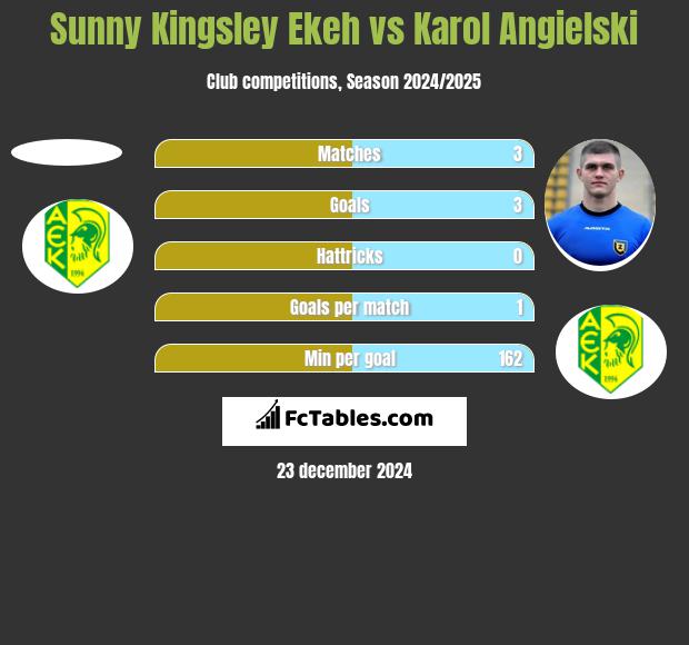 Sunny Kingsley Ekeh vs Karol Angielski h2h player stats