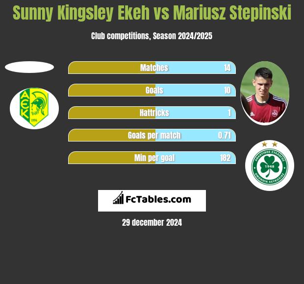 Sunny Kingsley Ekeh vs Mariusz Stepinski h2h player stats