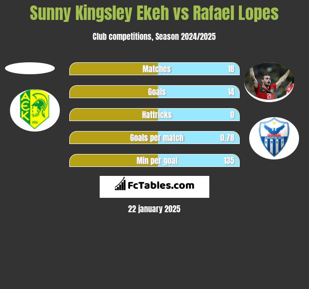 Sunny Kingsley Ekeh vs Rafael Lopes h2h player stats