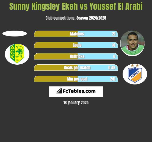 Sunny Kingsley Ekeh vs Youssef El Arabi h2h player stats