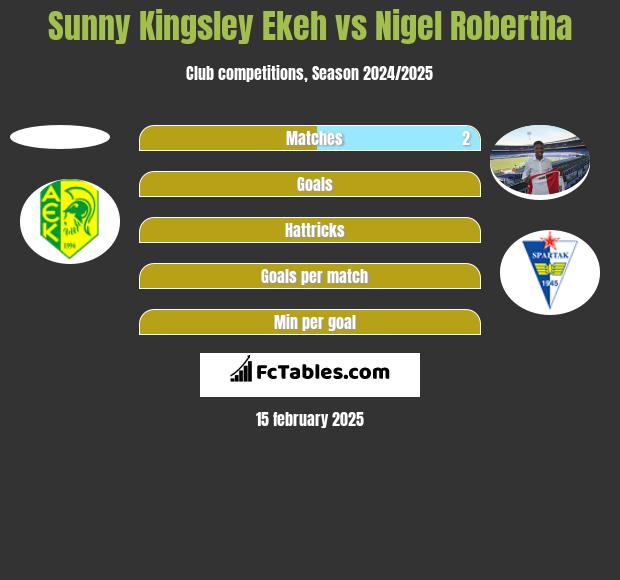 Sunny Kingsley Ekeh vs Nigel Robertha h2h player stats