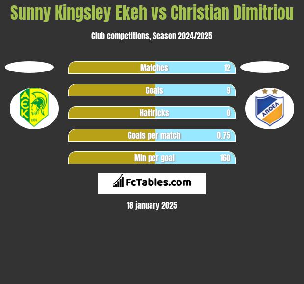 Sunny Kingsley Ekeh vs Christian Dimitriou h2h player stats