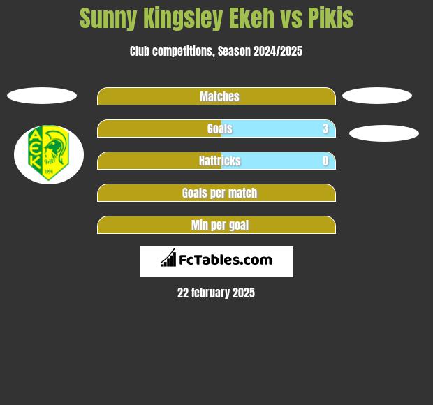 Sunny Kingsley Ekeh vs Pikis h2h player stats