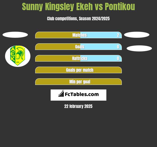 Sunny Kingsley Ekeh vs Pontikou h2h player stats