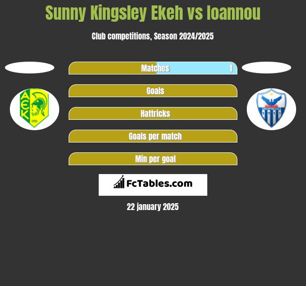 Sunny Kingsley Ekeh vs Ioannou h2h player stats