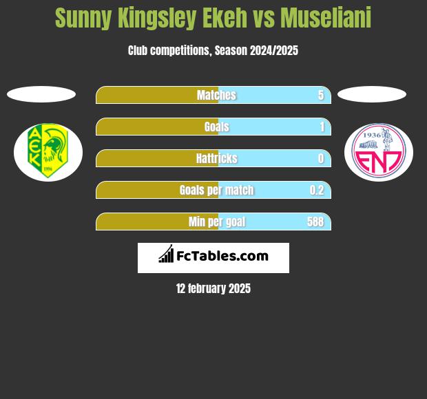 Sunny Kingsley Ekeh vs Museliani h2h player stats