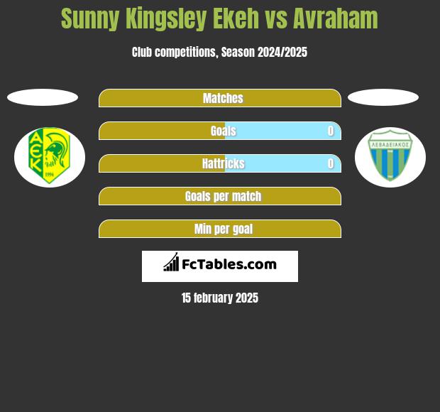 Sunny Kingsley Ekeh vs Avraham h2h player stats