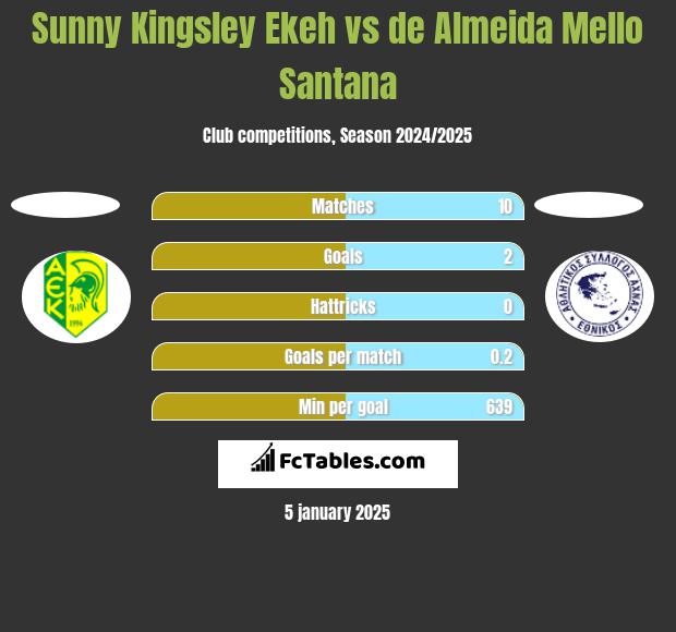 Sunny Kingsley Ekeh vs de Almeida Mello Santana h2h player stats