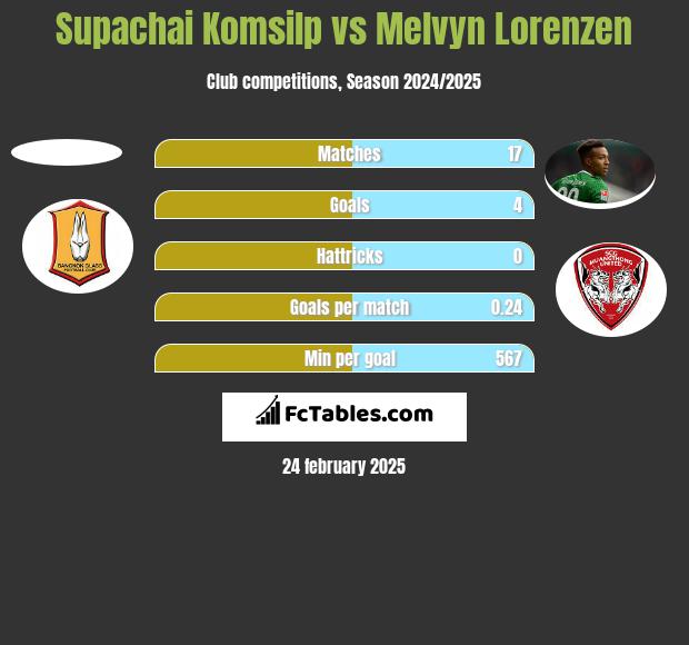 Supachai Komsilp vs Melvyn Lorenzen h2h player stats