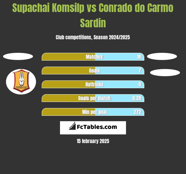 Supachai Komsilp vs Conrado do Carmo Sardin h2h player stats