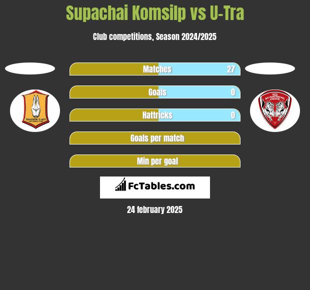 Supachai Komsilp vs U-Tra h2h player stats