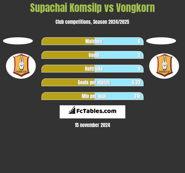 Supachai Komsilp vs Vongkorn h2h player stats