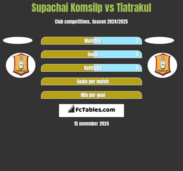 Supachai Komsilp vs Tiatrakul h2h player stats