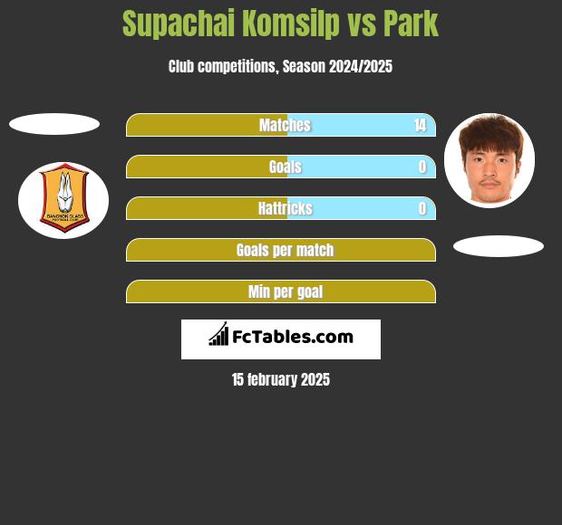 Supachai Komsilp vs Park h2h player stats