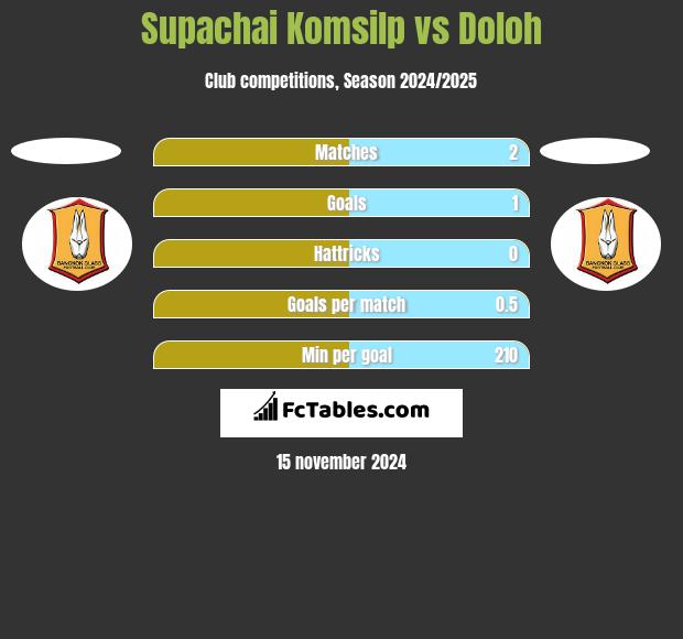 Supachai Komsilp vs Doloh h2h player stats