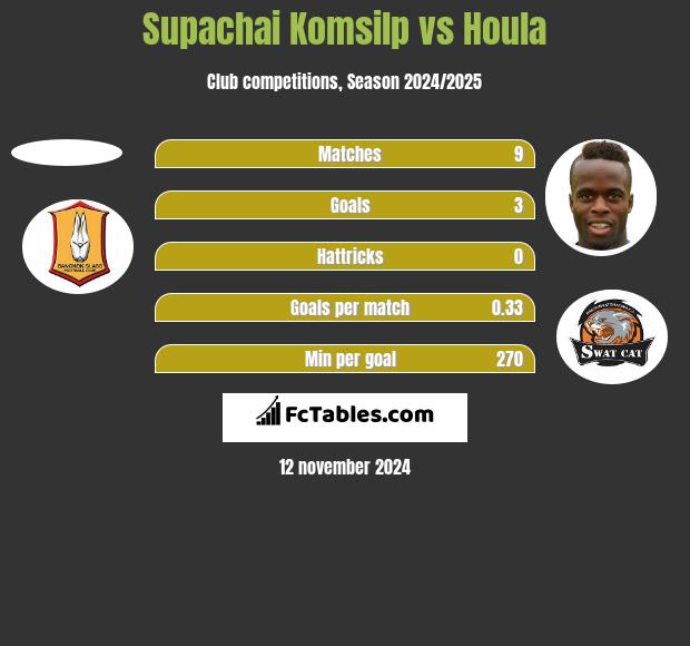 Supachai Komsilp vs Houla h2h player stats