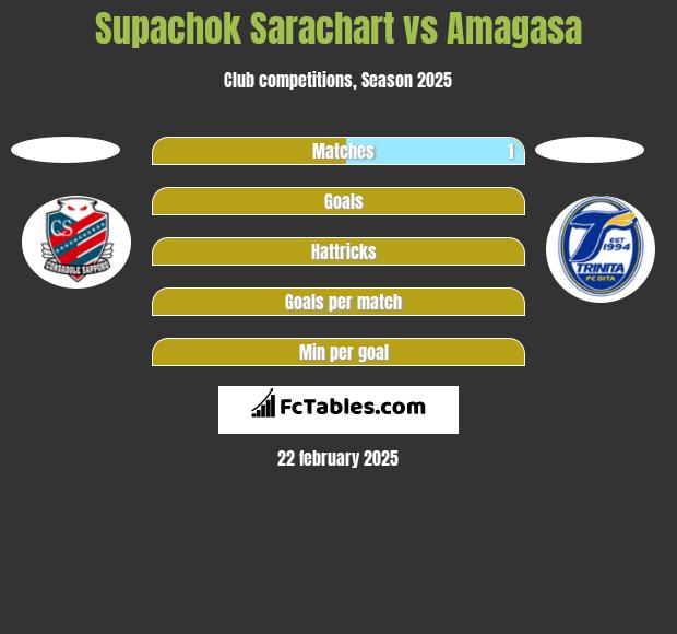 Supachok Sarachart vs Amagasa h2h player stats