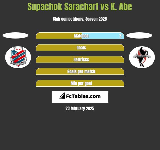 Supachok Sarachart vs K. Abe h2h player stats