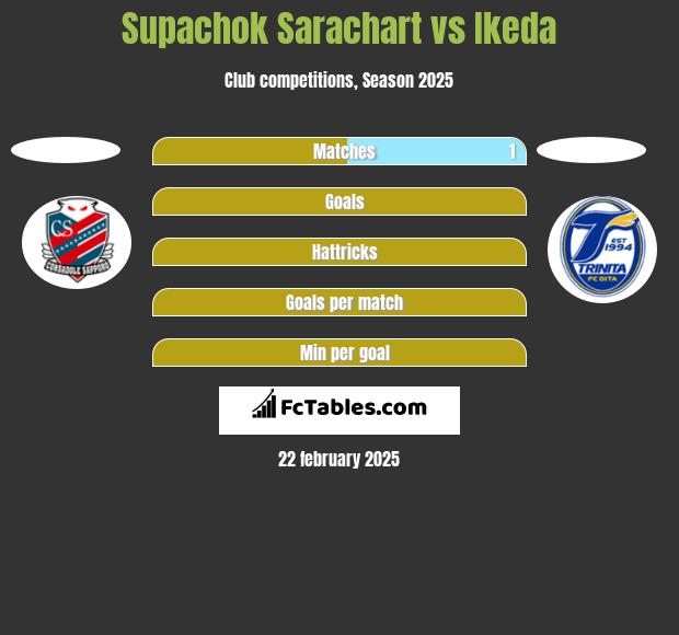 Supachok Sarachart vs Ikeda h2h player stats