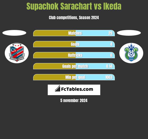 Supachok Sarachart vs Ikeda h2h player stats