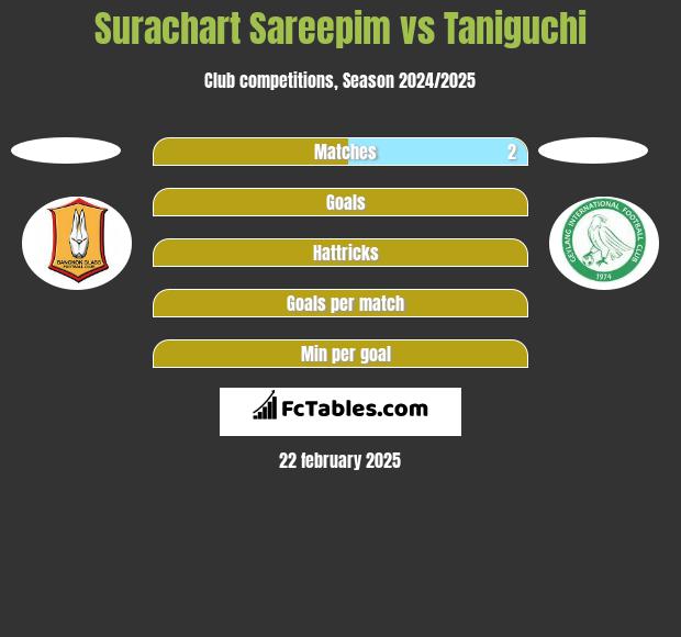 Surachart Sareepim vs Taniguchi h2h player stats