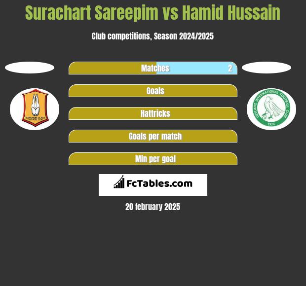 Surachart Sareepim vs Hamid Hussain h2h player stats