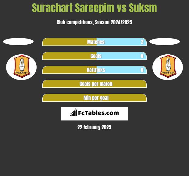 Surachart Sareepim vs Suksm h2h player stats