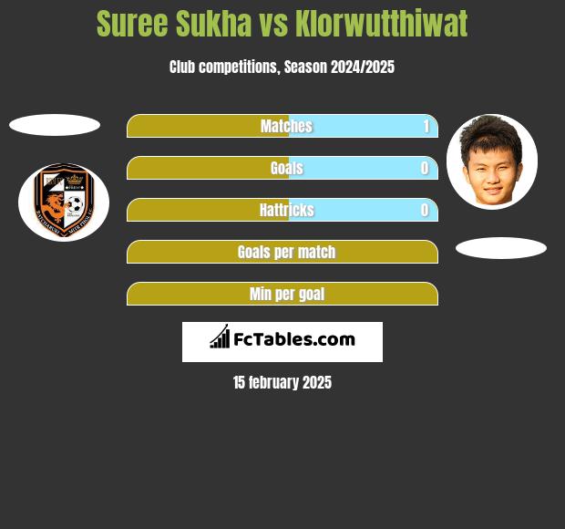 Suree Sukha vs Klorwutthiwat h2h player stats