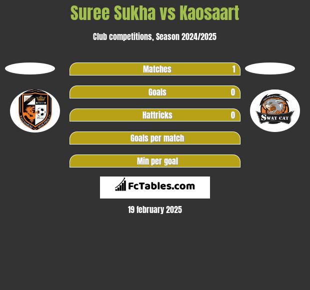 Suree Sukha vs Kaosaart h2h player stats