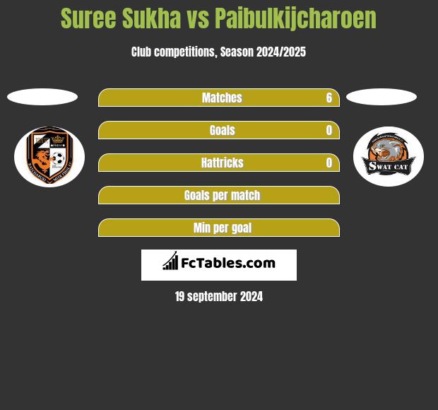 Suree Sukha vs Paibulkijcharoen h2h player stats