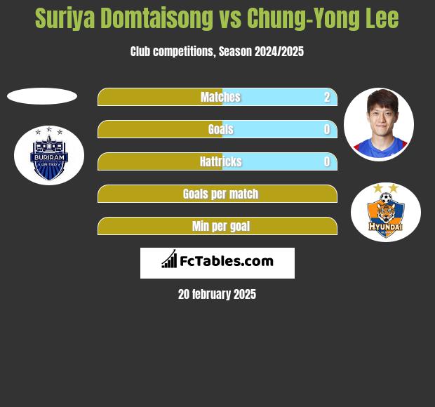 Suriya Domtaisong vs Chung-Yong Lee h2h player stats