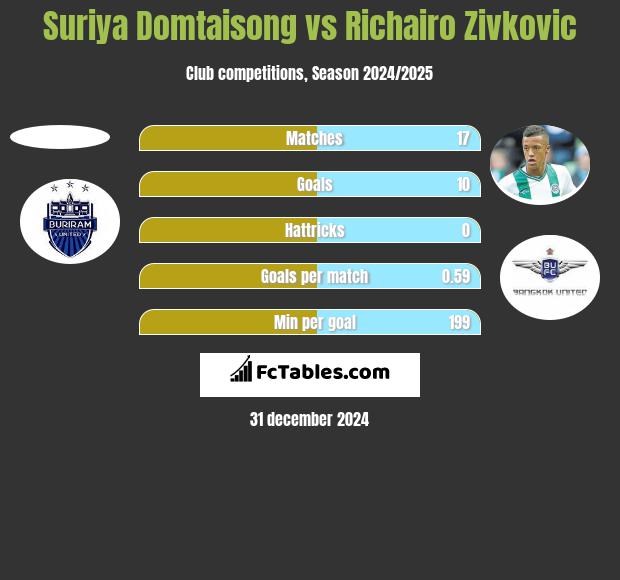 Suriya Domtaisong vs Richairo Zivković h2h player stats