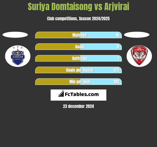 Suriya Domtaisong vs Arjvirai h2h player stats