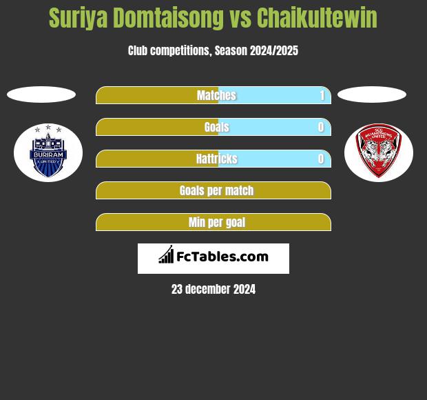 Suriya Domtaisong vs Chaikultewin h2h player stats