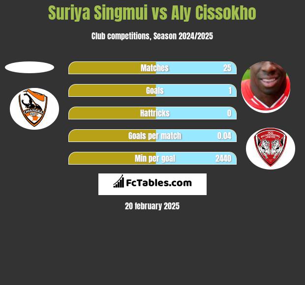 Suriya Singmui vs Aly Cissokho h2h player stats