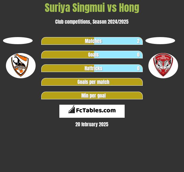 Suriya Singmui vs Hong h2h player stats