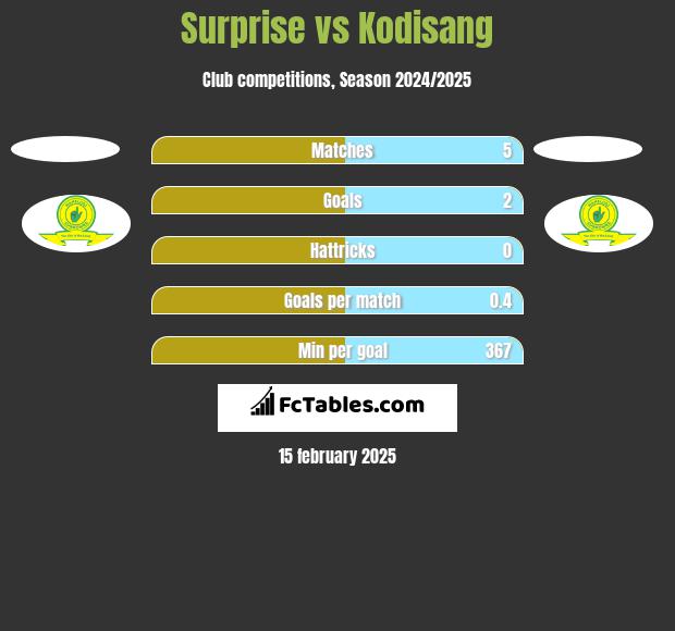 Surprise vs Kodisang h2h player stats