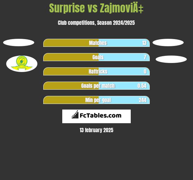 Surprise vs ZajmoviÄ‡ h2h player stats