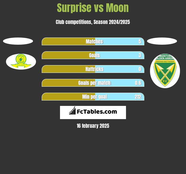 Surprise vs Moon h2h player stats