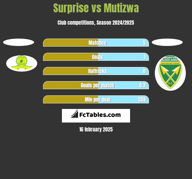 Surprise vs Mutizwa h2h player stats