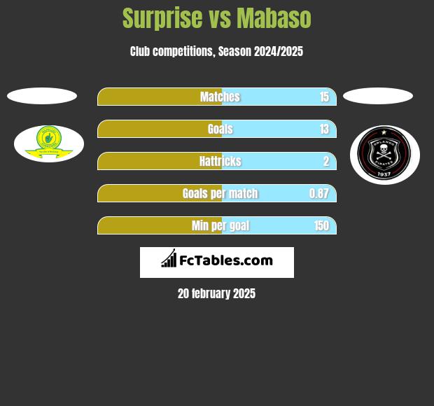 Surprise vs Mabaso h2h player stats