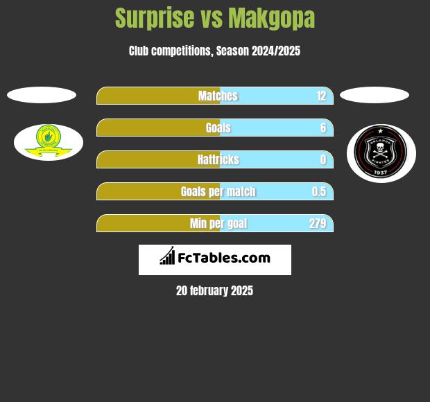 Surprise vs Makgopa h2h player stats